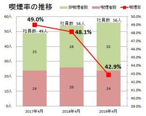 喫煙率の推移
2017年 49.0%(社員数49人)
2018年 48.1%(社員数54人)
2019年 42.9%(社員数56人)